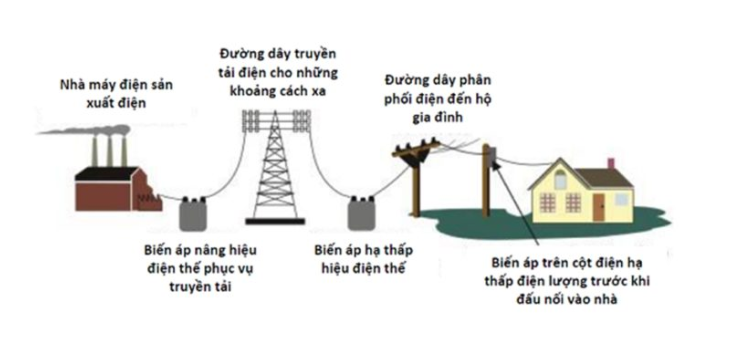 Giảm thiểu tổn thất điện năng – Giải bài toán kinh tế cho ngành điện