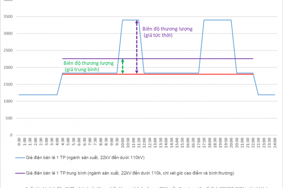 CHI PHÍ SỬ DỤNG DỊCH VỤ HỆ THỐNG ĐIỆN (C_DPPAđv) TRONG CƠ CHẾ DPPA QUA LƯỚI QUỐC GIA KHI GIÁ ĐIỆN BÁN LẺ HAI THÀNH PHẦN ĐƯỢC ÁP DỤNG