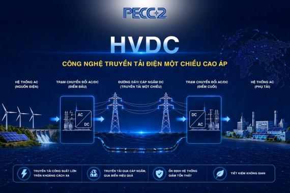 TRUYỀN TẢI ĐIỆN CAO ÁP MỘT CHIỀU (HVDC): XU HƯỚNG CÔNG NGHỆ VÀ HÀM Ý ĐỐI VỚI VIỆT NAM